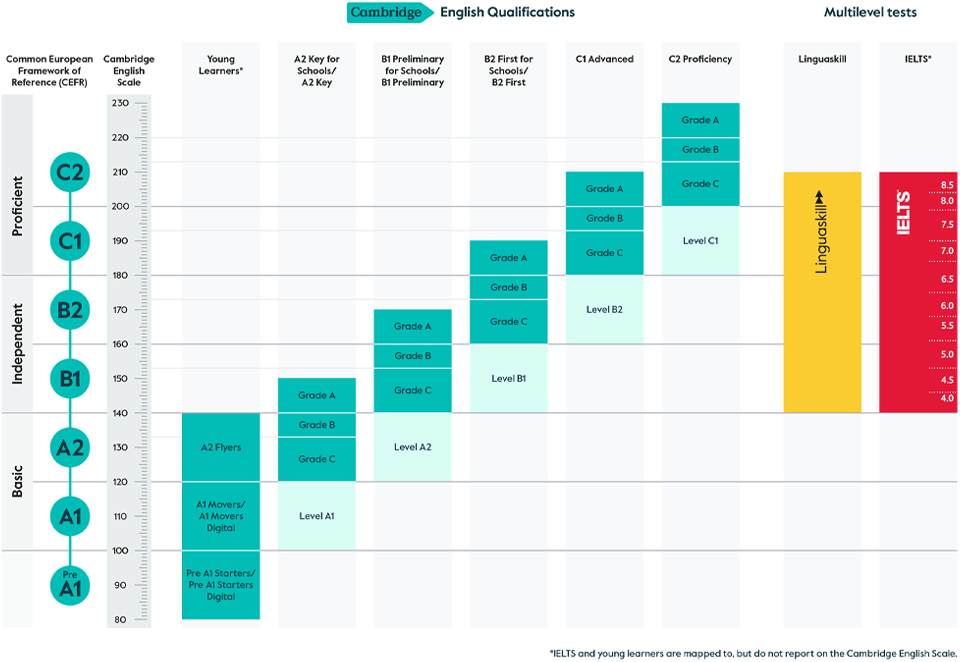 the cambridge english scale